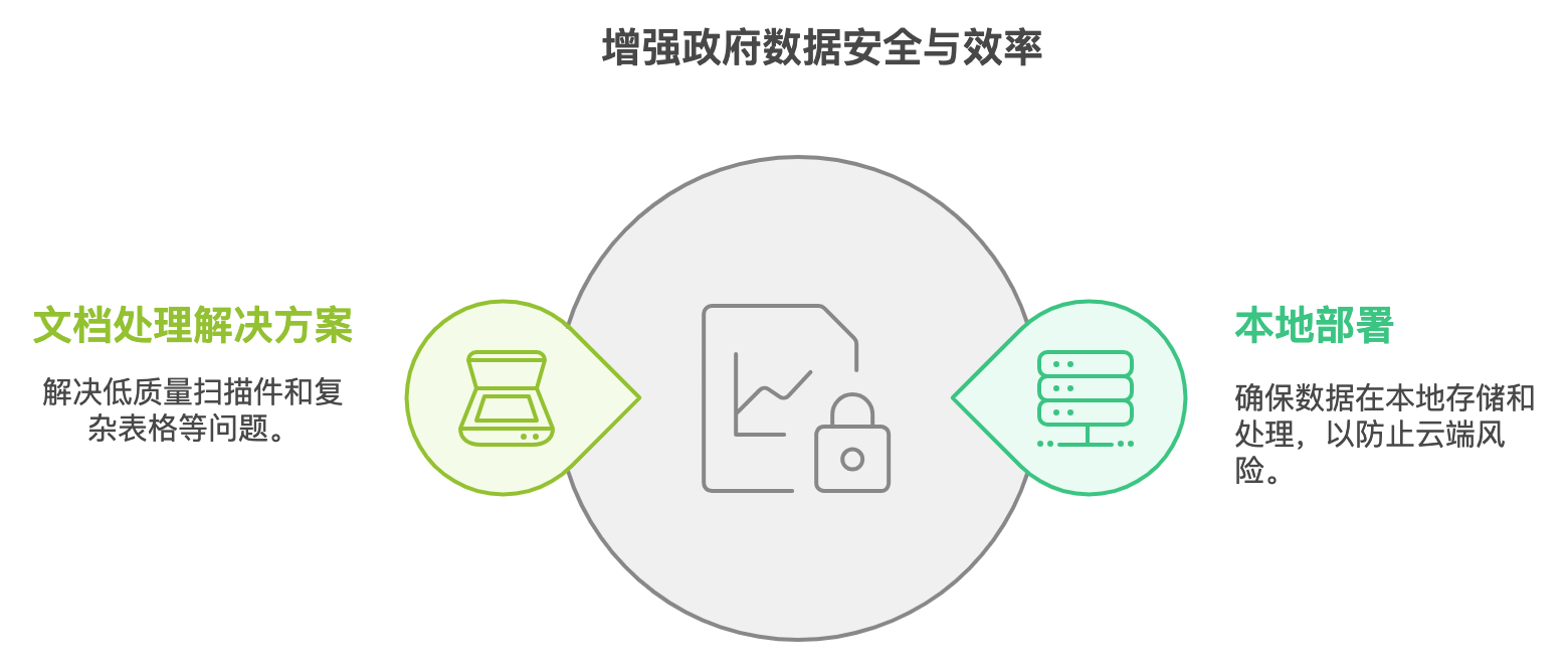某政务服务人工智能OCR智能化升级：3大技术架构与4项核心功能解析  
