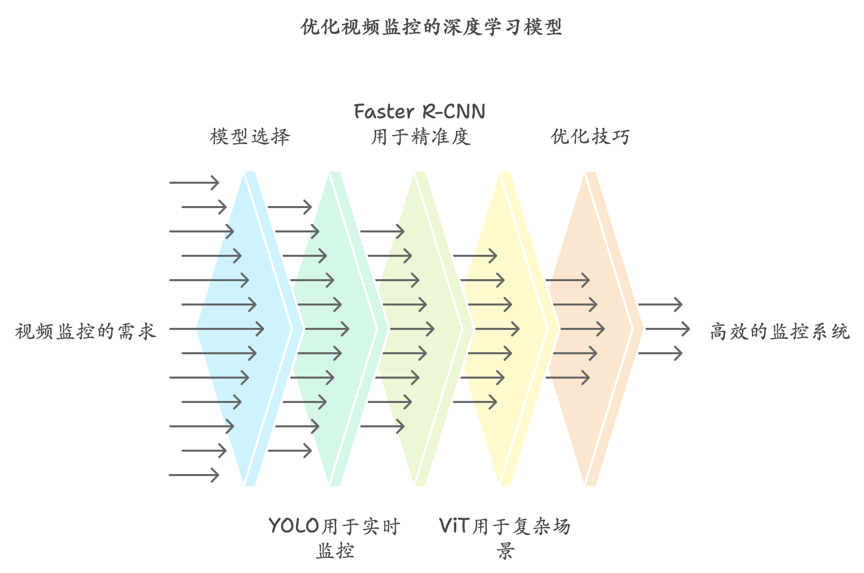 5大核心技术详解：AI视频监控系统背后的工作原理