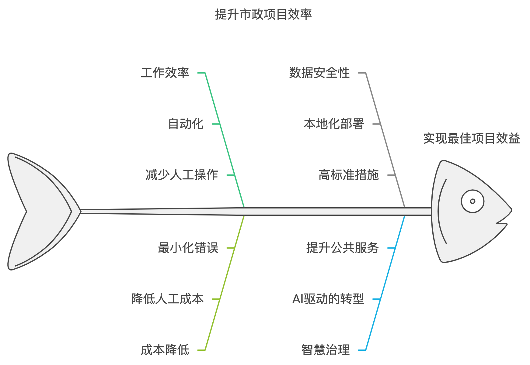 “4个应用场景”解锁智慧市政文档管理新模式
