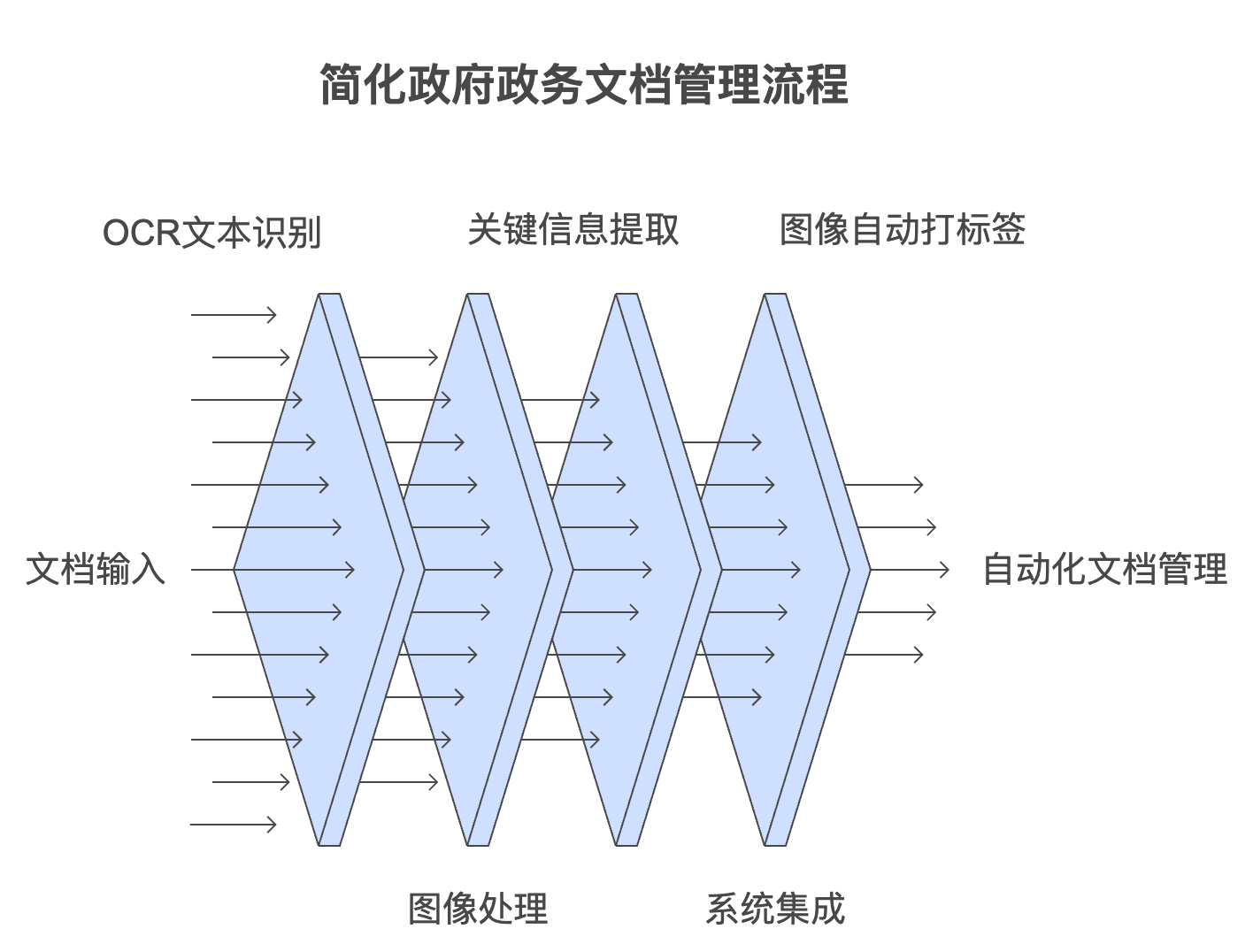 政府部门文档管理革新：实现90%自动内容抽取与智能标签化处理！