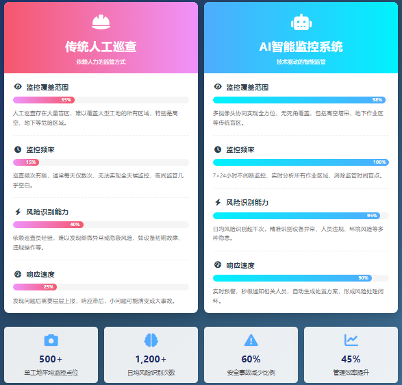 每天识别1000次工地风险------AI这样实现闭环管理